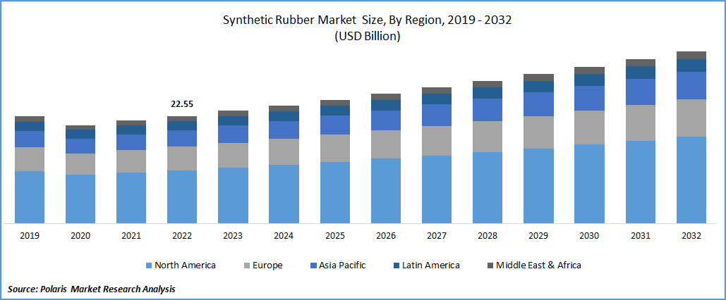 Synthetic Rubber Market Size